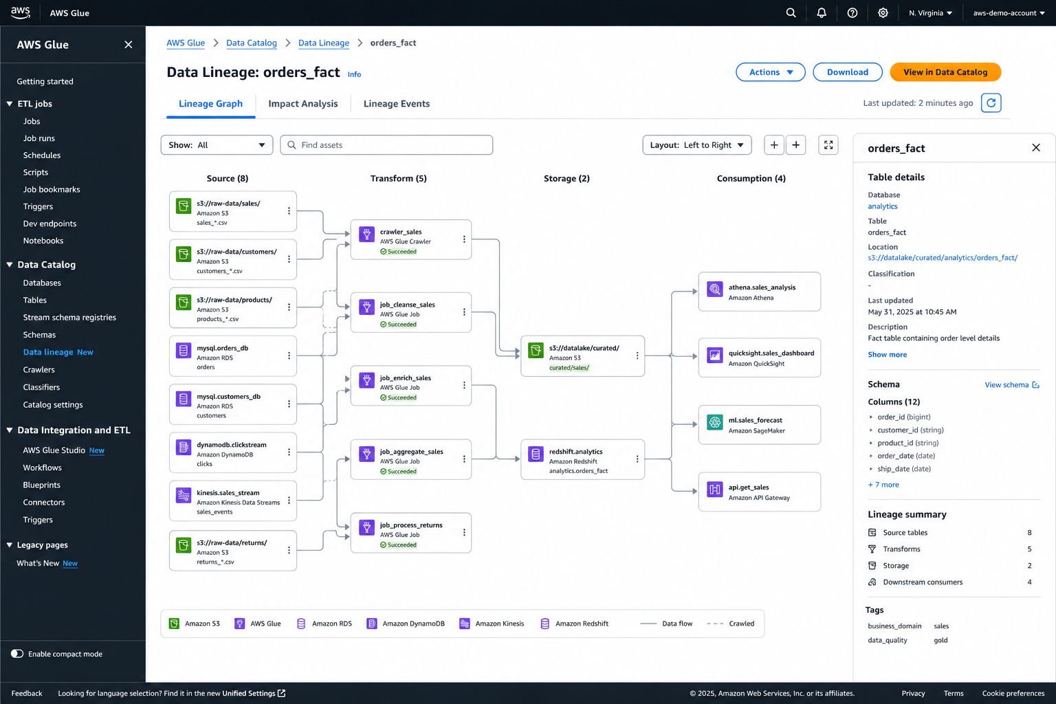 Data Lineage View