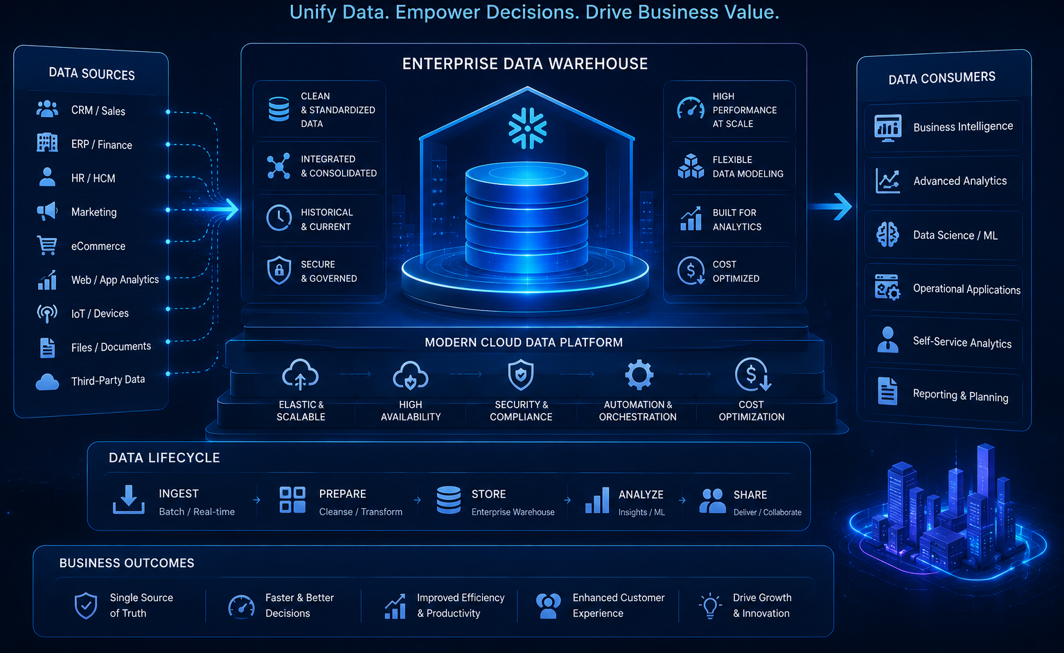 Enterprise Data Warehouse on Microsoft Fabric