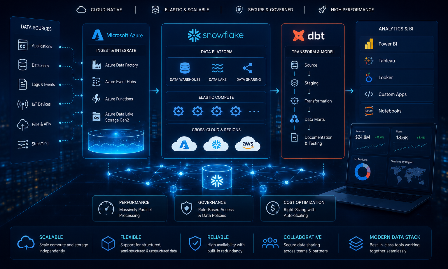 Scalable Analytics with Snowflake & dbt